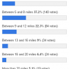 How long is your bike commute